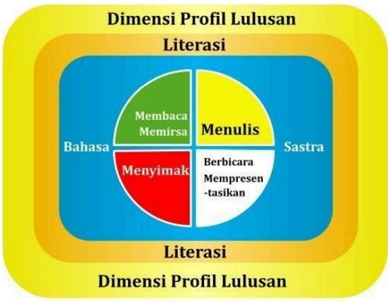 Dimensi Profil Lulusan Literasi - Capaian Pembelajaran Terbaru